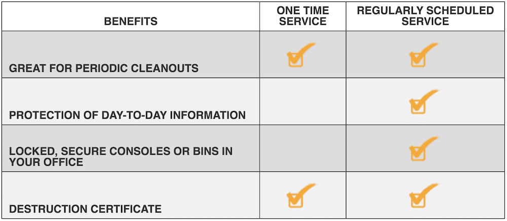 One Time vs Regularly Scheduled Service